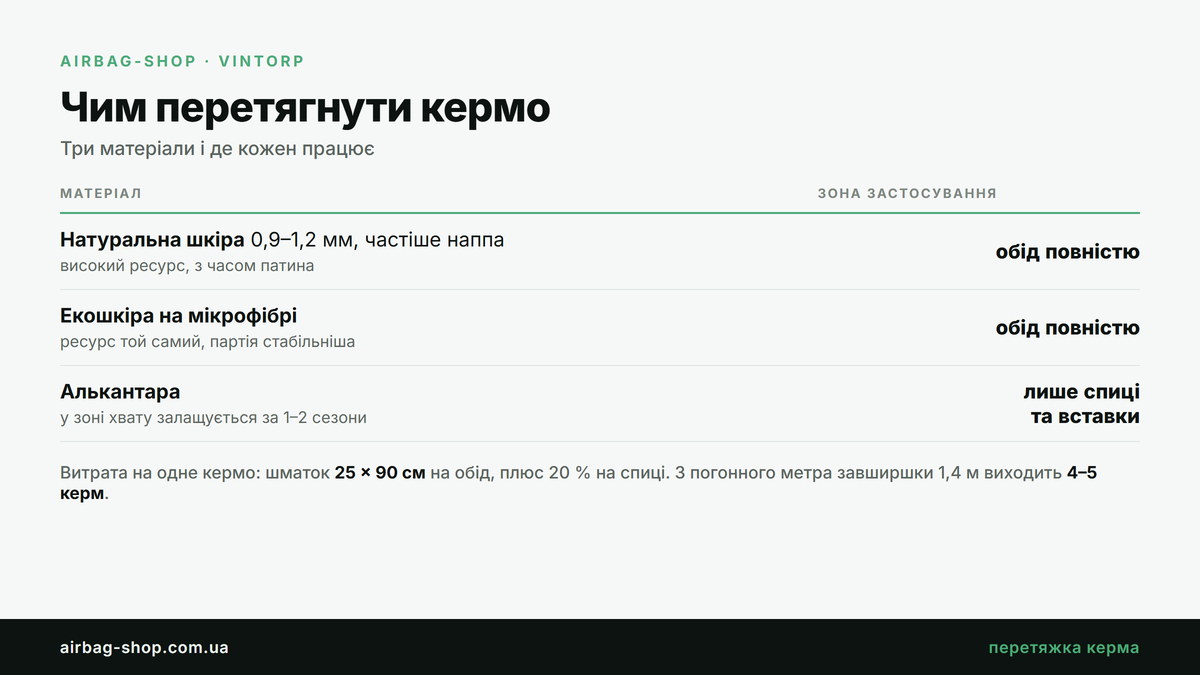 Чим перетягнути кермо: порівняння натуральної шкіри, екошкіри на мікрофібрі та алькантари