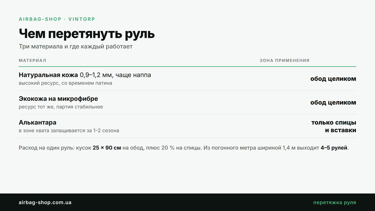 Чем перетянуть руль: сравнение натуральной кожи, экокожи на микрофибре и алькантары